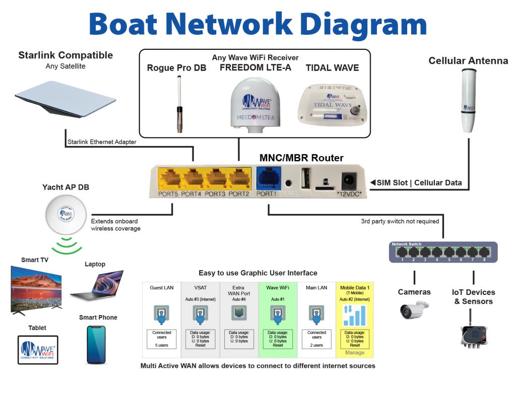 Wave WiFi Boat Network-Diagram